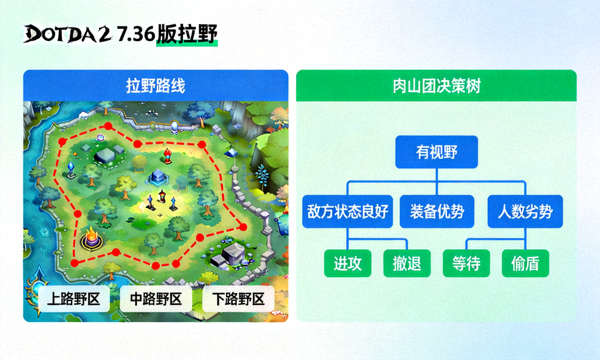 DOTA2 7.36版本拉野路线与肉山团决策树示意图