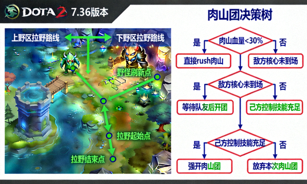 DOTA2 7.36版本拉野路线与肉山团决策树示意图