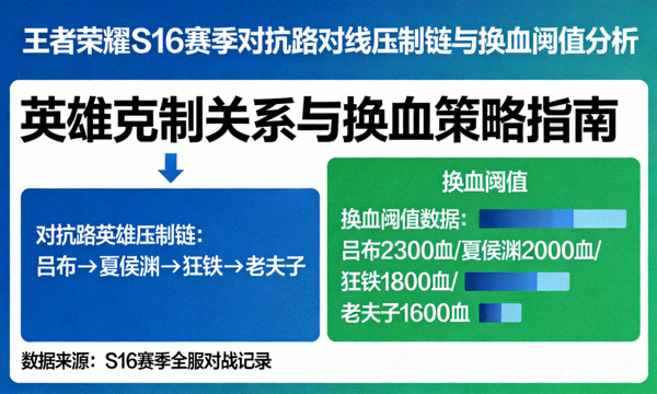 王者荣耀S16赛季对抗路对线压制链与换血阈值分析图