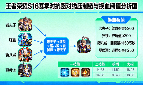 王者荣耀S16赛季对抗路对线压制链与换血阈值分析图
